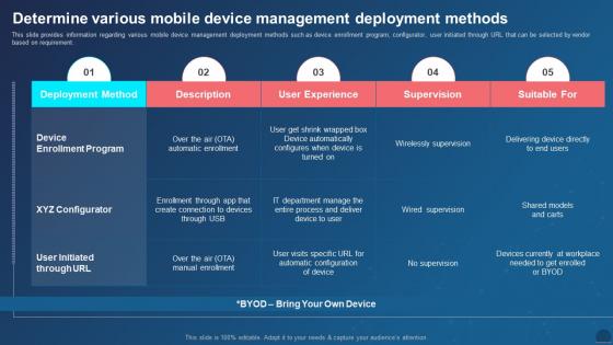 Managing Mobile Devices Determine Various Mobile Device Management Deployment Methods