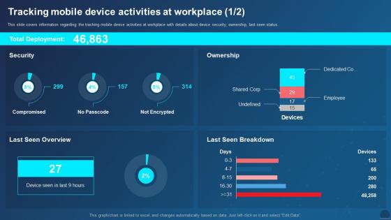 Managing Mobile Devices For Optimizing Tracking Mobile Device Activities At Workplace