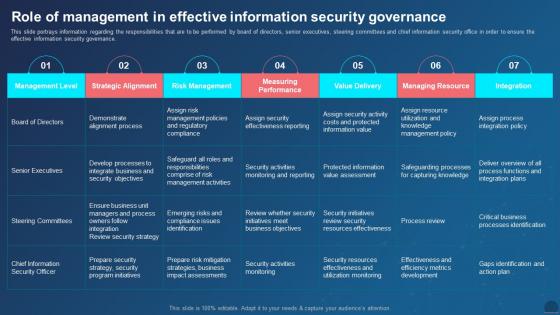 Managing Mobile Devices Role Of Management In Effective Information Security Governance