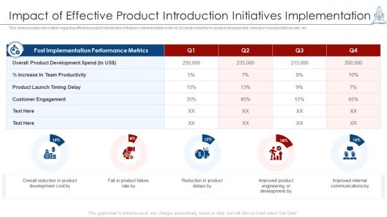 Managing product launch impact of effective product introduction initiatives implementation