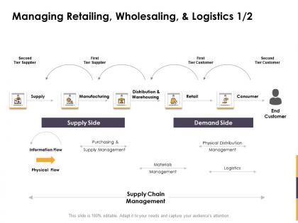 Managing retailing wholesaling and logistics flow ppt powerpoint demonstration