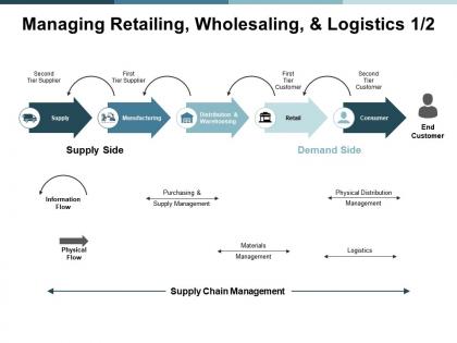 Managing retailing wholesaling and logistics manufacturing ppt powerpoint presentation