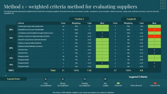 Managing Suppliers Effectively Purchase Supply Operations Method 1 Weighted Criteria Method For Evaluating