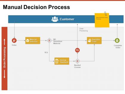 Manual decision process customer ppt powerpoint presentation pictures