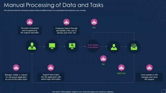 Manual Processing Of Data And Tasks Robotic Process Automation Types