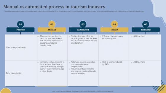 Manual Vs Automated Process In Tourism Industry