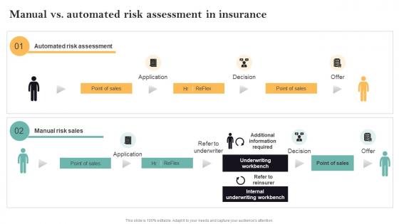 Manual Vs Automated Risk Assessment In Insurance Guide For Successful Transforming Insurance