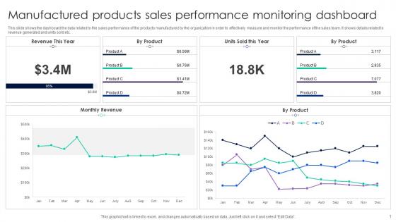 Manufactured Products Sales Performance Monitoring Dashboard