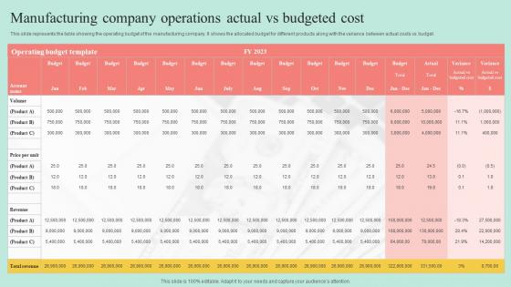 Manufacturing Company Operations Actual Vs Budgeted Cost