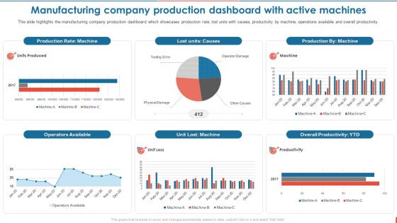Manufacturing Company Production Dashboard With Active Consumer Goods Manufacturing