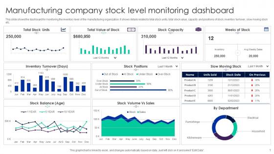Manufacturing Company Stock Level Monitoring Dashboard