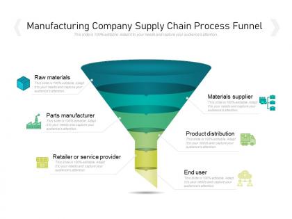 Manufacturing company supply chain process funnel
