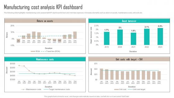 Manufacturing Cost Analysis KPI Dashboard Implementing Latest Manufacturing Strategy SS V