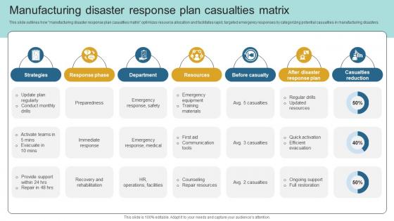 Manufacturing Disaster Response Plan Casualties Matrix