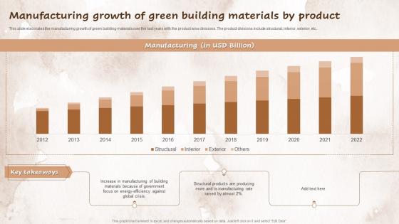 Manufacturing Growth Of Green Building Materials By Product