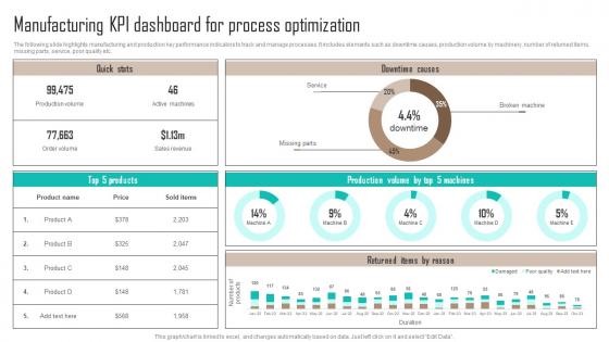 Manufacturing KPI Dashboard For Process Optimization Implementing Latest Manufacturing Strategy SS V