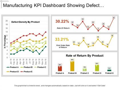Manufacturing kpi dashboard showing defect density and rate of return