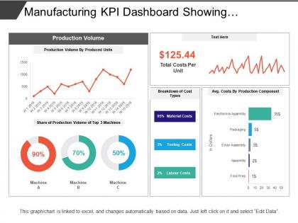 Manufacturing kpi dashboard showing production volume and cost breakdown