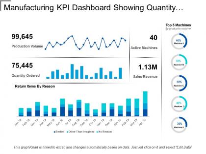 Manufacturing kpi dashboard showing quantity ordered and active machines