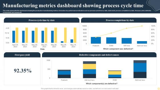 Manufacturing Metrics Dashboard Showing Process Cycle Time
