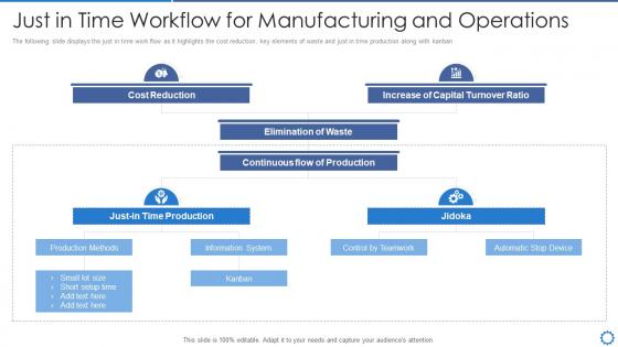 Manufacturing operation best practices just in time workflow for manufacturing and operations