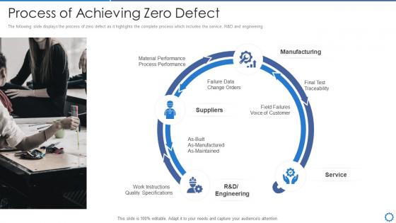 Manufacturing operation best practices process of achieving zero defect