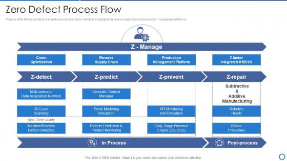 Manufacturing operation best practices zero defect process flow