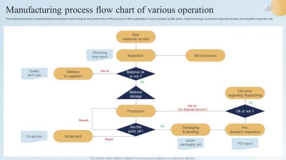 Manufacturing Process Flow Chart Of Various Operation