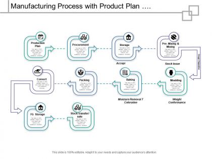 Manufacturing process with product plan procurement storage quality evaluation and storage