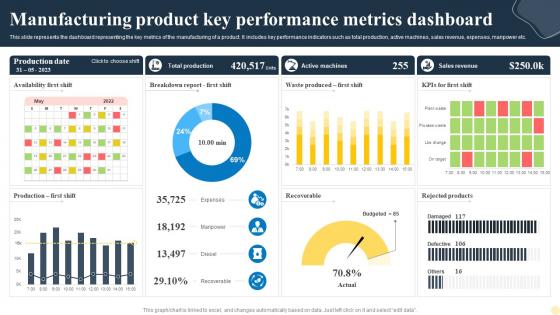 Manufacturing Product Key Performance Metrics Dashboard