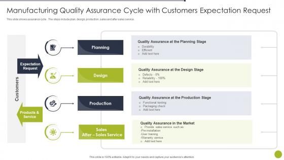 Manufacturing Quality Assurance Cycle With Customers Expectation Request
