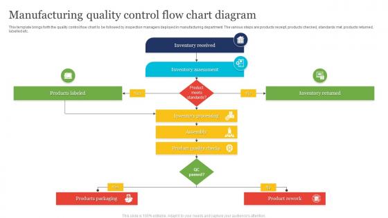 Manufacturing Quality Control Flow Chart Diagram