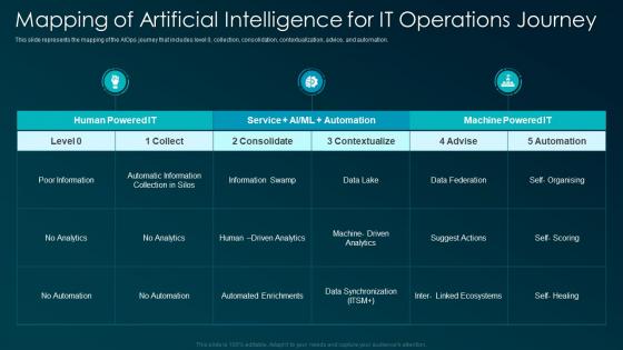 Mapping of artificial intelligence for IT operations journey ppt summary