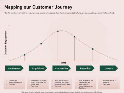 Mapping our customer journey retention ppt powerpoint presentation samples