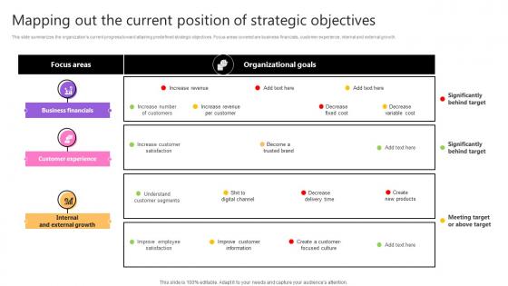Mapping Out The Current Position Of Strategic Taking Supply Chain Performance Strategy SS V