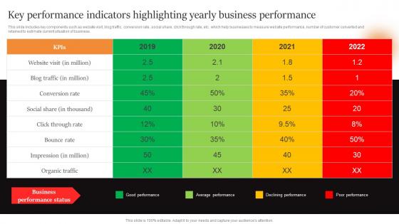 Marcom Strategies To Increase Key Performance Indicators Highlighting Yearly Business