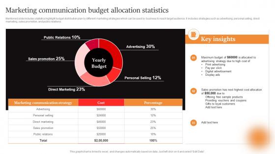 Marcom Strategies To Increase Marketing Communication Budget Allocation Statistics