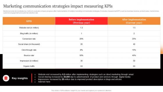 Marcom Strategies To Increase Marketing Communication Strategies Impact Measuring Kpis