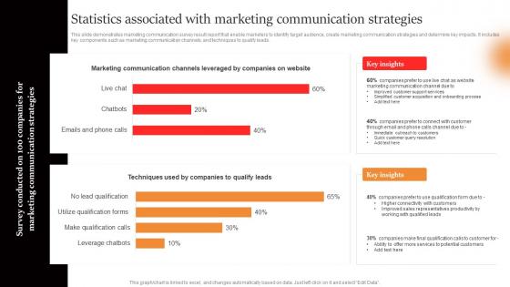 Marcom Strategies To Increase Statistics Associated With Marketing Communication Strategies
