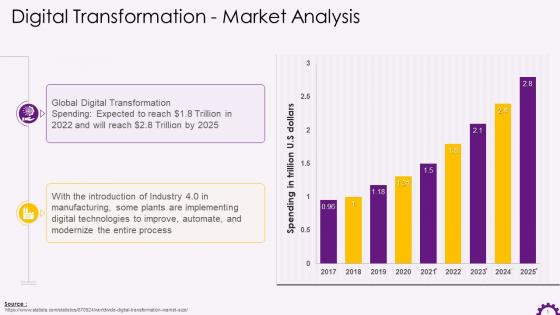 Market Analysis Of Digital Transformation Training Ppt