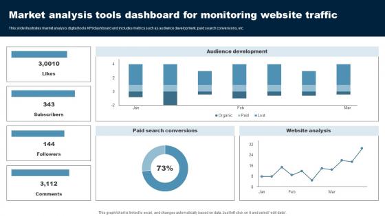 Market Analysis Tools Dashboard For Monitoring Website Traffic