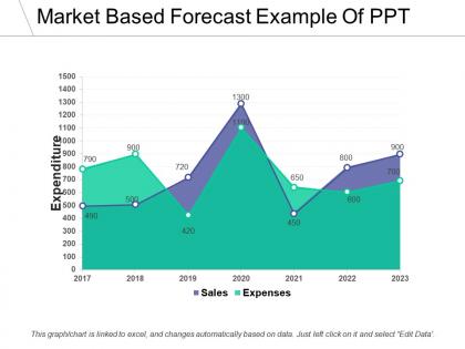 Market based forecast example of ppt