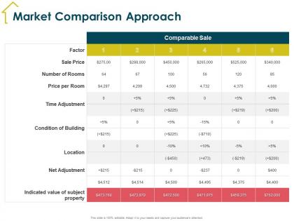 Market comparison approach price per room ppt powerpoint presentation styles show