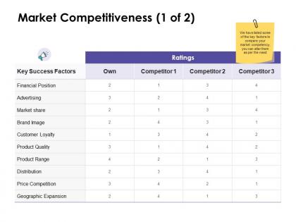 Market competitiveness geographic ppt powerpoint presentation design