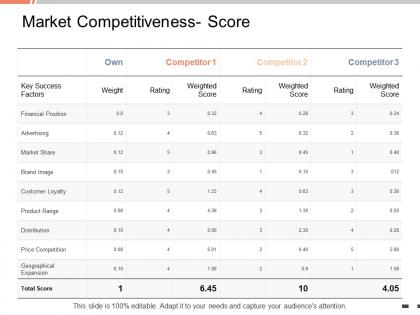 Market competitiveness score competitor ppt powerpoint presentation infographic template