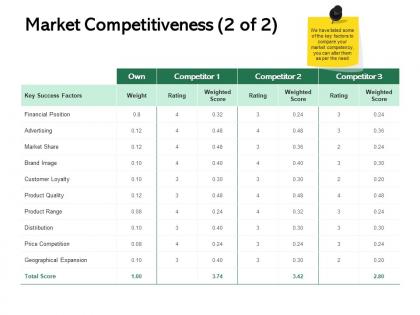 Market competitiveness success ppt powerpoint presentation slides clipart