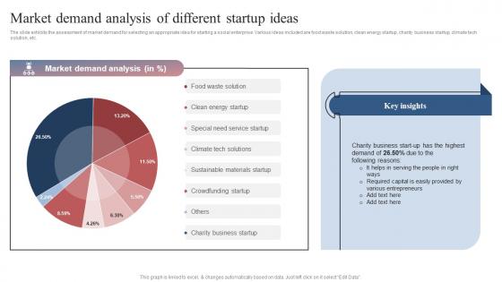 Market Demand Analysis Of Different Startup Ideas Comprehensive Guide To Set Up Social Business