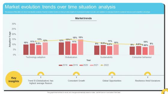 Market Evolution Trends Over Time Situation Analysis