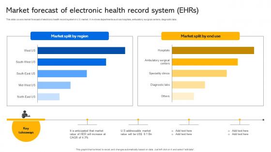 Market Forecast Of Electronic Health Record System Ehrs Transforming Medical Services With His