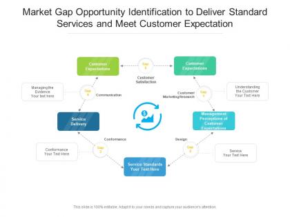 Market gap opportunity identification to deliver standard services and meet customer expectation